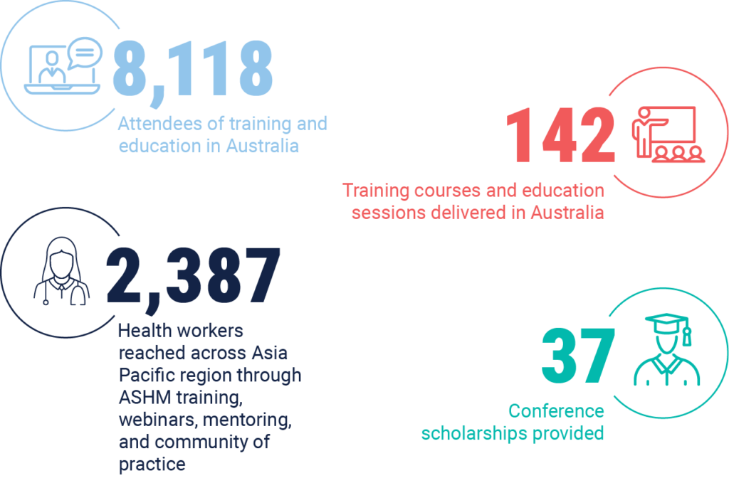 Infographic containing the following stats: 8,118 attendees and education in Australia. 142 training courses and education sessions delivered in Australia. 2,387 health workers reached across Asia and Pacific region through ASHM training, webinars, mentoring, and community of practice. 37 Conference sponsorships provided.