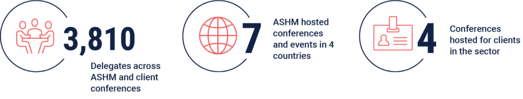 Infographic containing the following stats: 3,819 delegates across ASHM and client conferences. 7 ASHM hosted conferences and events in 4 countries. 4 conferences hosted for clients in the sector.