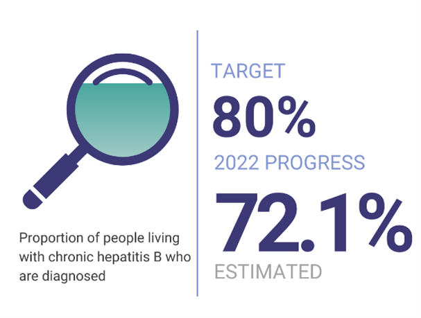 The Latest Viral Hepatitis Mapping Project Reports Available Now | ASHM ...