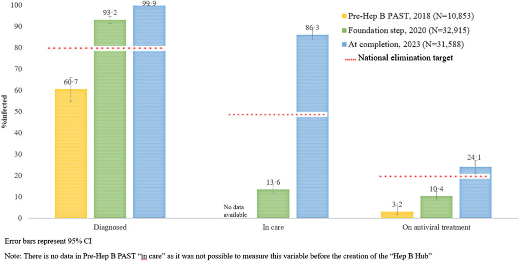 Graph of cascade of care of the study population comparing time points 1. Pre-Hep B PAST (2018), 2. Foundation step (2020), and 3. Completion of Hep B PAST (2023).