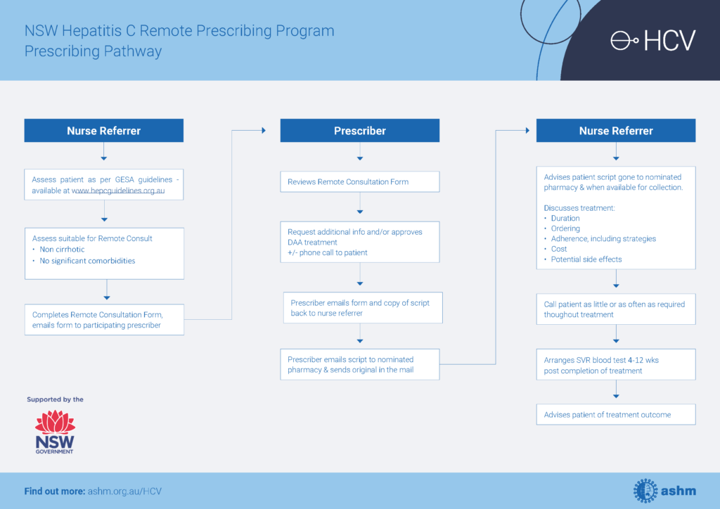 Flowchart showing NSW Hepatatis C Remote Prescribing Program Prescribing Pathway.